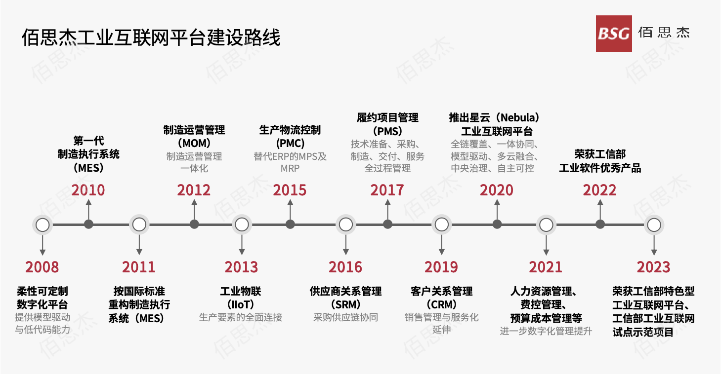 佰思杰一体化工业互联网平台路线图.png