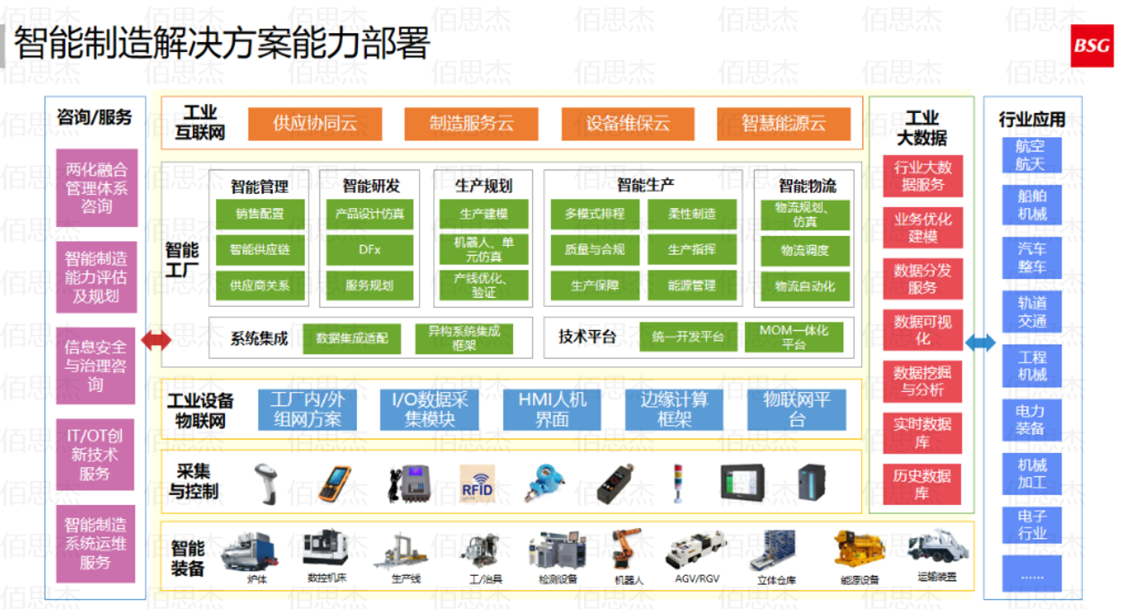 BSG智能制造解決方案圖 (1).png